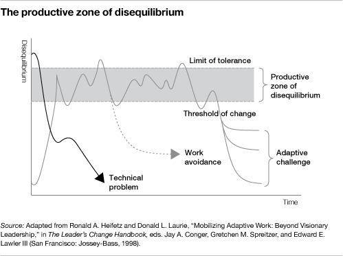 The productive zone of disequilibrium